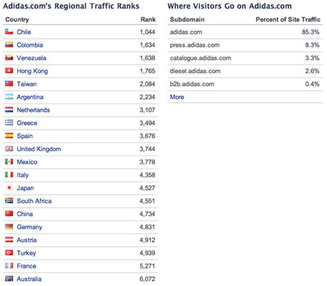 adidas website traffic|adidas.com’s Search traffic, Ranking and Backlinks .